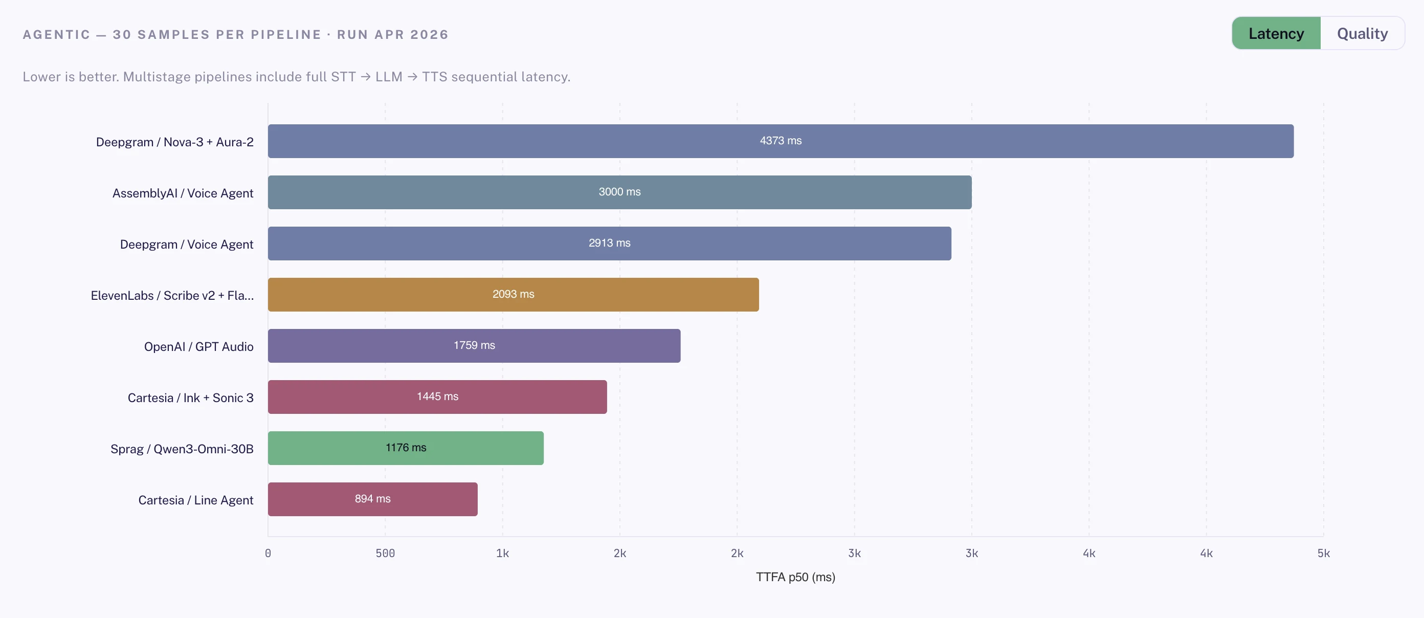 Agentic TTFA p50 latency across pipelines, with Sprag's Qwen3-Omni-30B near the fastest at 1176 ms