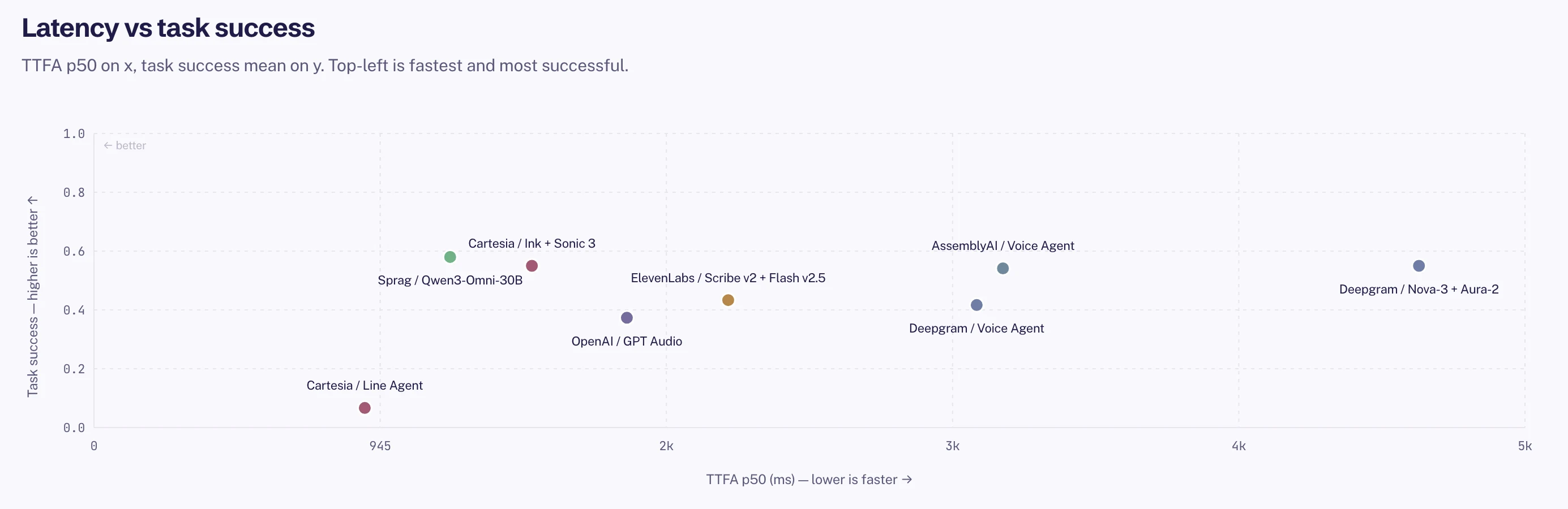 Latency vs task success scatter plot, with Sprag's Qwen3-Omni-30B sitting in the top-left fastest-and-most-successful quadrant